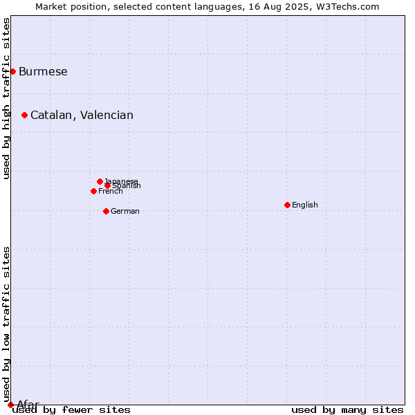 Market position of Catalan, Valencian vs. Burmese vs. Afar
