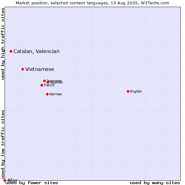 Market position of Vietnamese vs. Catalan, Valencian vs. Afar