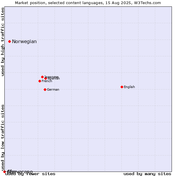 Market position of Norwegian vs. Afar vs. Chavacano