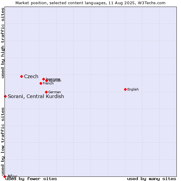 Market position of Czech vs. Sorani, Central Kurdish vs. Afar