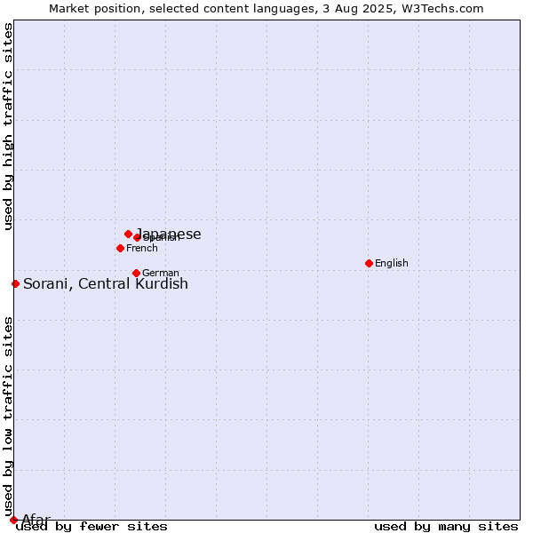 Market position of Japanese vs. Sorani, Central Kurdish vs. Afar