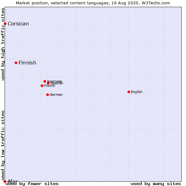 Market position of Finnish vs. Corsican vs. Afar