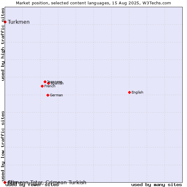 Market position of Turkmen vs. Afar vs. Crimean Tatar, Crimean Turkish