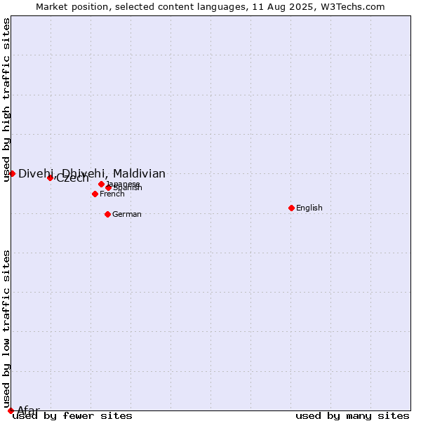 Market position of Czech vs. Divehi, Dhivehi, Maldivian vs. Afar
