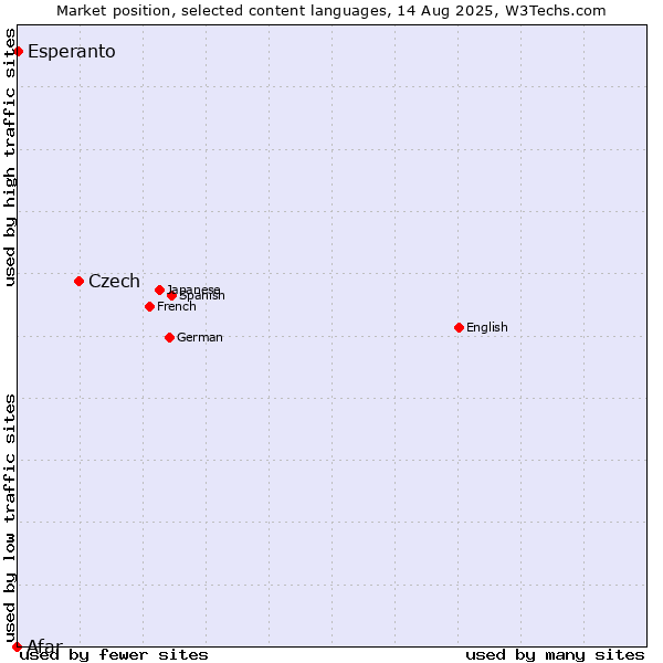 Market position of Czech vs. Esperanto vs. Afar