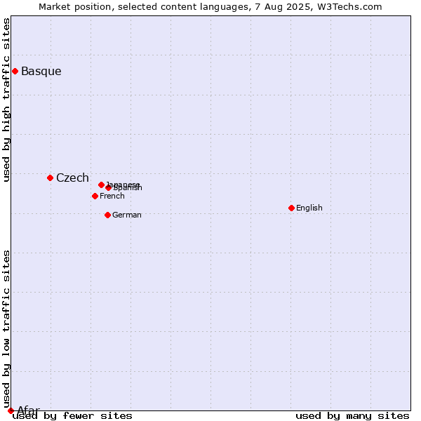 Market position of Czech vs. Basque vs. Afar