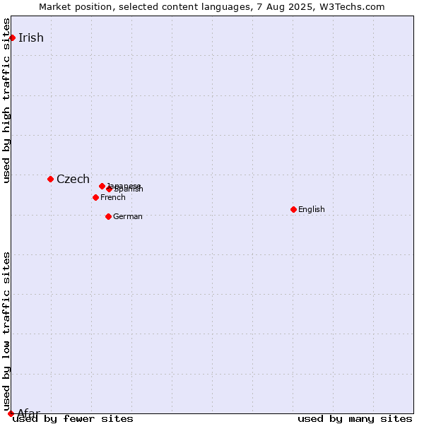 Market position of Czech vs. Irish vs. Afar