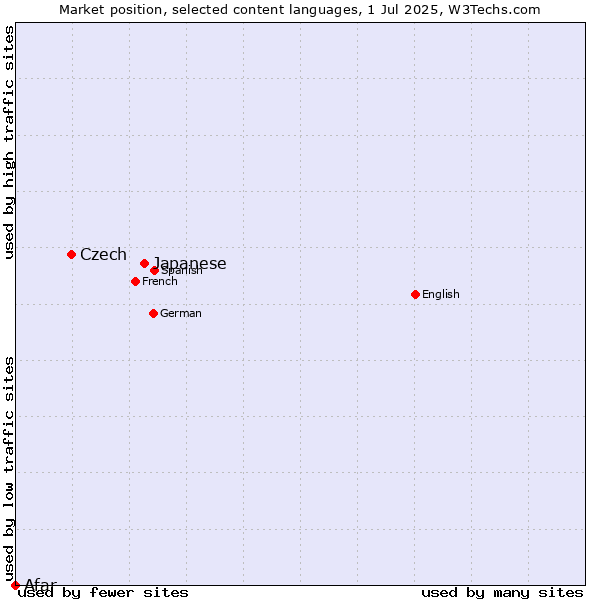 Market position of Japanese vs. Czech vs. Afar