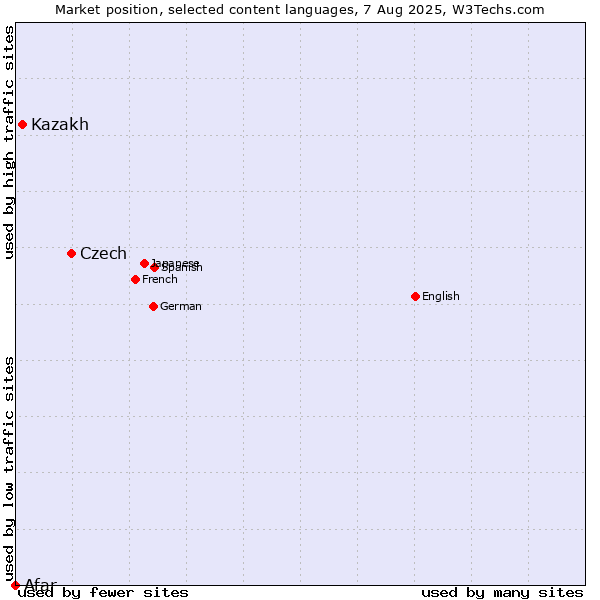 Market position of Czech vs. Kazakh vs. Afar