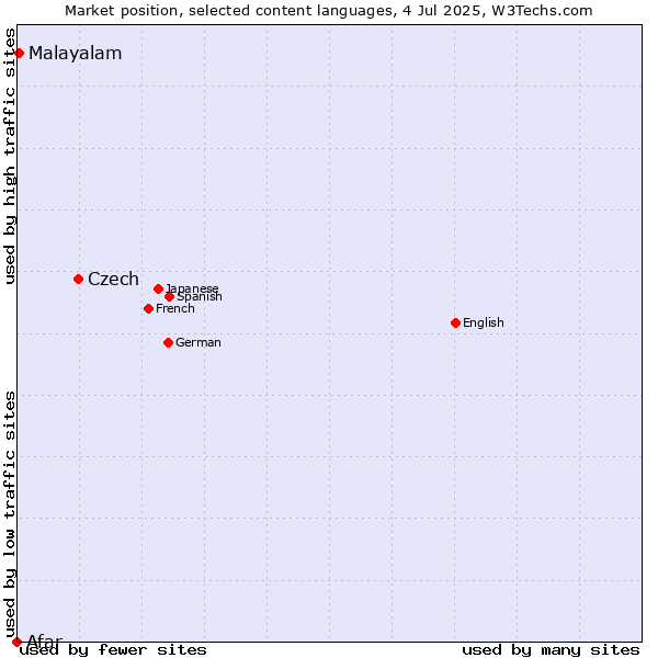 Market position of Czech vs. Malayalam vs. Afar