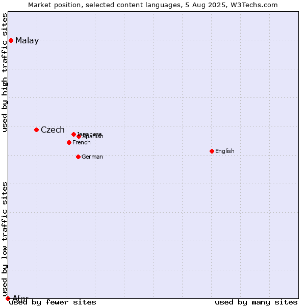 Market position of Czech vs. Malay vs. Afar