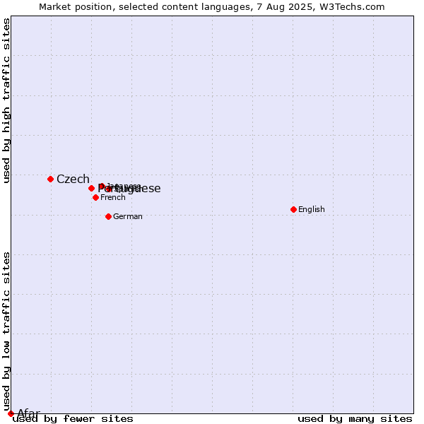 Market position of Portuguese vs. Czech vs. Afar
