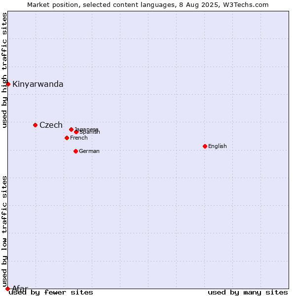 Market position of Czech vs. Kinyarwanda vs. Afar