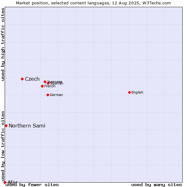Market position of Czech vs. Northern Sami vs. Afar