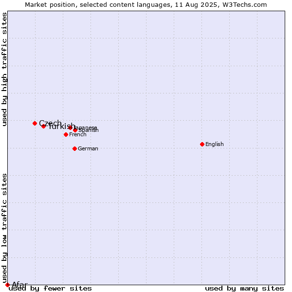 Market position of Turkish vs. Czech vs. Afar