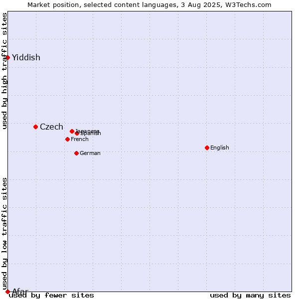 Market position of Czech vs. Yiddish vs. Afar