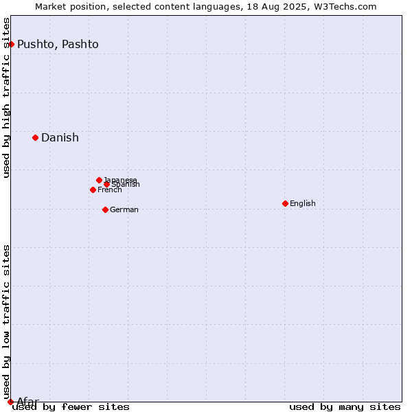 Market position of Danish vs. Pushto, Pashto vs. Afar