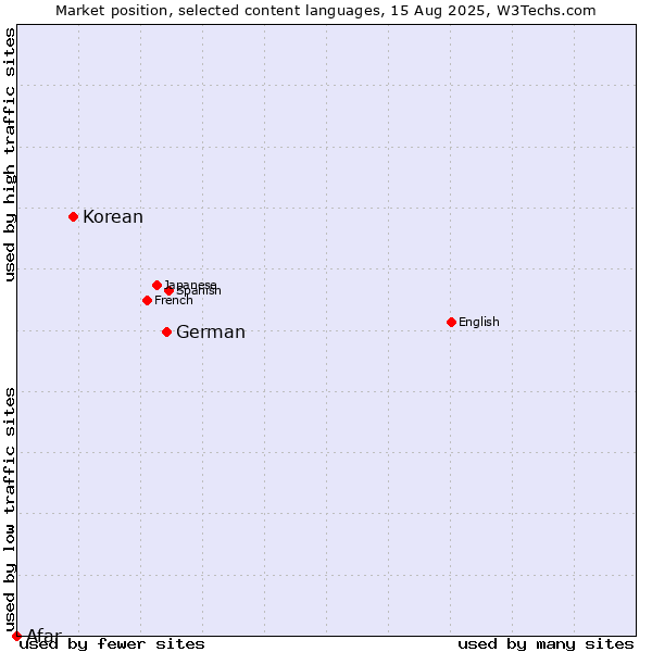 Market position of German vs. Korean vs. Afar