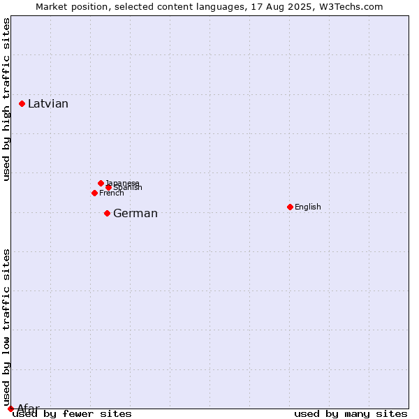 Market position of German vs. Latvian vs. Afar