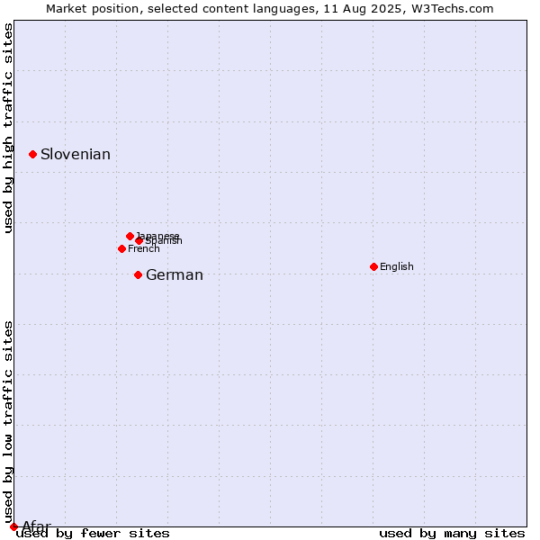 Market position of German vs. Slovenian vs. Afar
