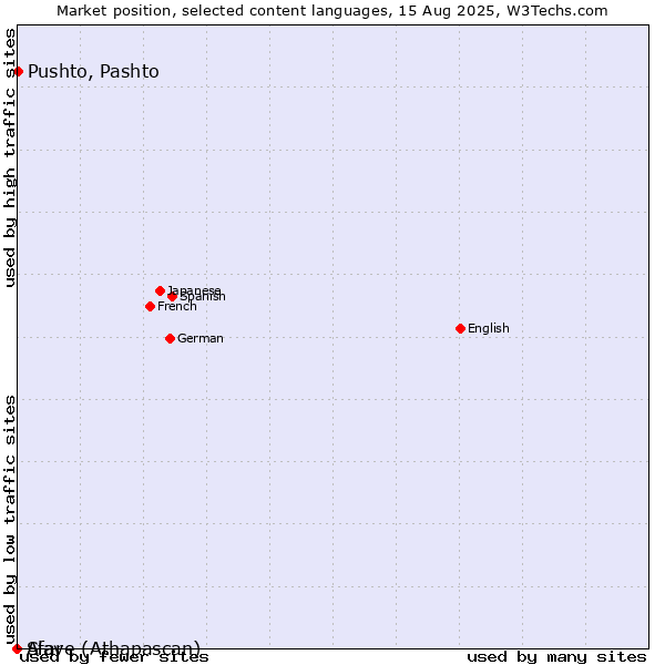Market position of Pushto, Pashto vs. Afar vs. Slave (Athapascan)