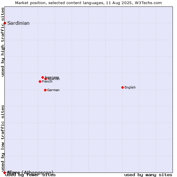 Market position of Sardinian vs. Afar vs. Slave (Athapascan)