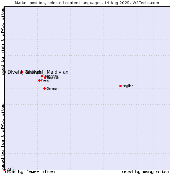 Market position of Persian vs. Divehi, Dhivehi, Maldivian vs. Afar