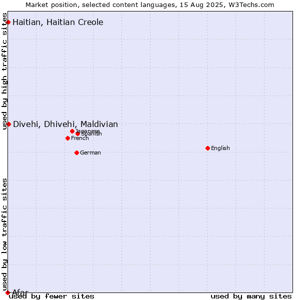 Market position of Divehi, Dhivehi, Maldivian vs. Haitian, Haitian Creole vs. Afar