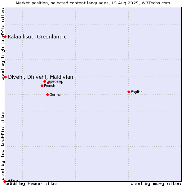 Market position of Divehi, Dhivehi, Maldivian vs. Kalaallisut, Greenlandic vs. Afar