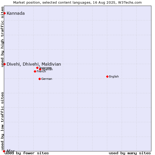 Market position of Kannada vs. Divehi, Dhivehi, Maldivian vs. Afar