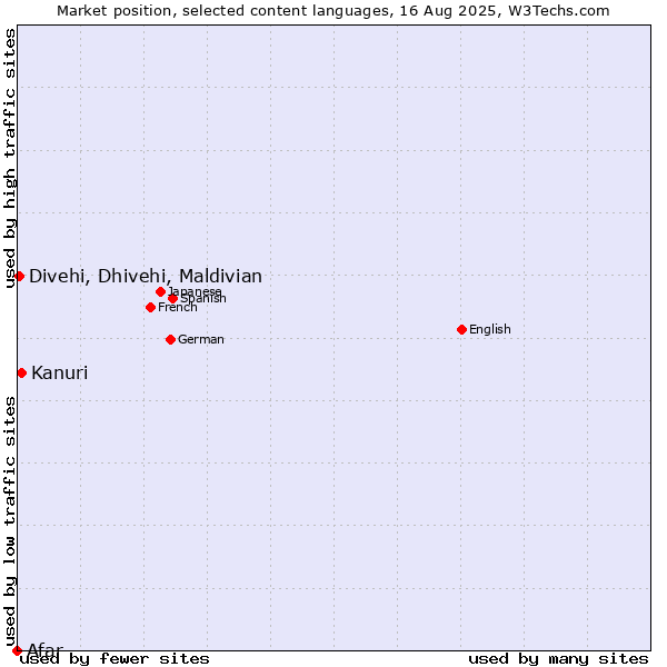 Market position of Kanuri vs. Divehi, Dhivehi, Maldivian vs. Afar