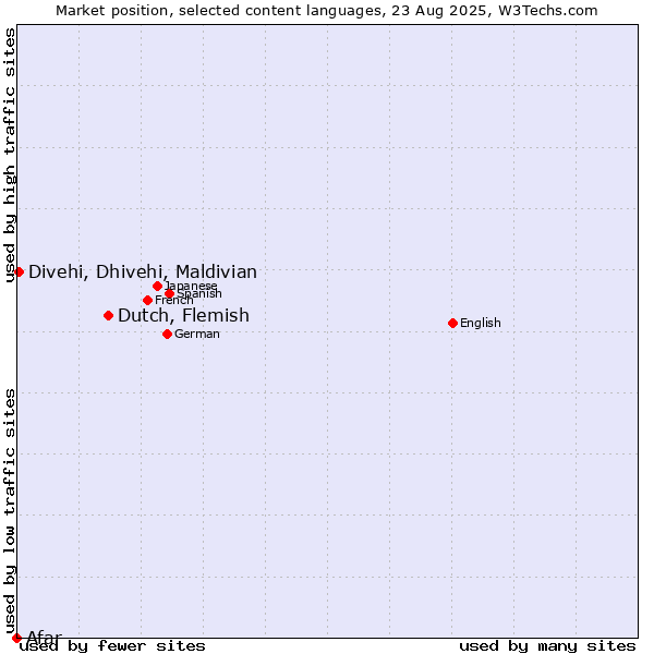 Market position of Dutch, Flemish vs. Divehi, Dhivehi, Maldivian vs. Afar