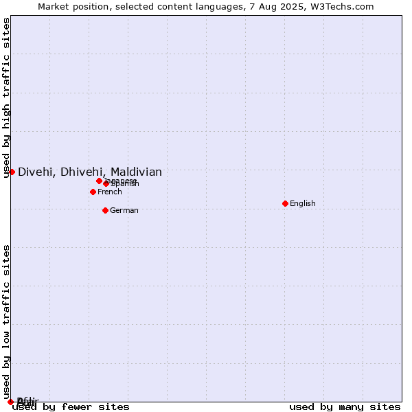 Market position of Divehi, Dhivehi, Maldivian vs. Pali vs. Afar