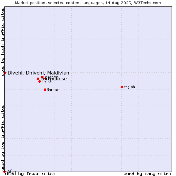 Market position of Portuguese vs. Divehi, Dhivehi, Maldivian vs. Afar