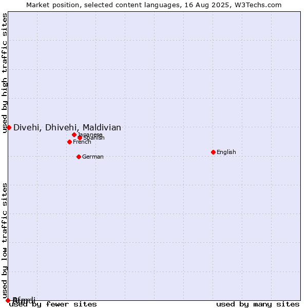 Market position of Divehi, Dhivehi, Maldivian vs. Afar vs. Rundi
