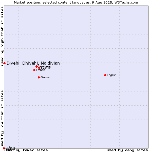 Market position of Divehi, Dhivehi, Maldivian vs. Zulu vs. Afar