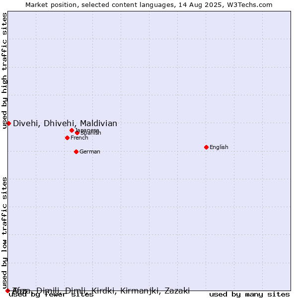 Market position of Divehi, Dhivehi, Maldivian vs. Zaza, Dimili, Dimli, Kirdki, Kirmanjki, Zazaki vs. Afar