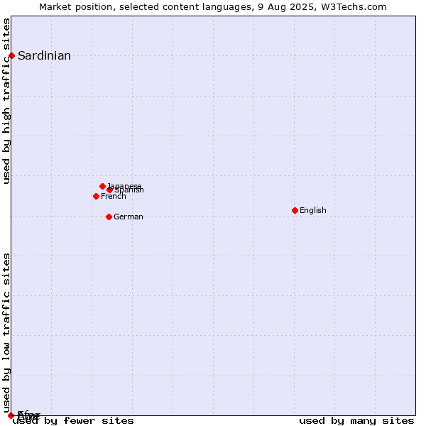 Market position of Sardinian vs. Afar vs. Ewe