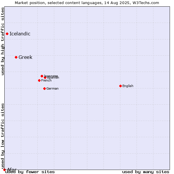 Market position of Greek vs. Icelandic vs. Afar