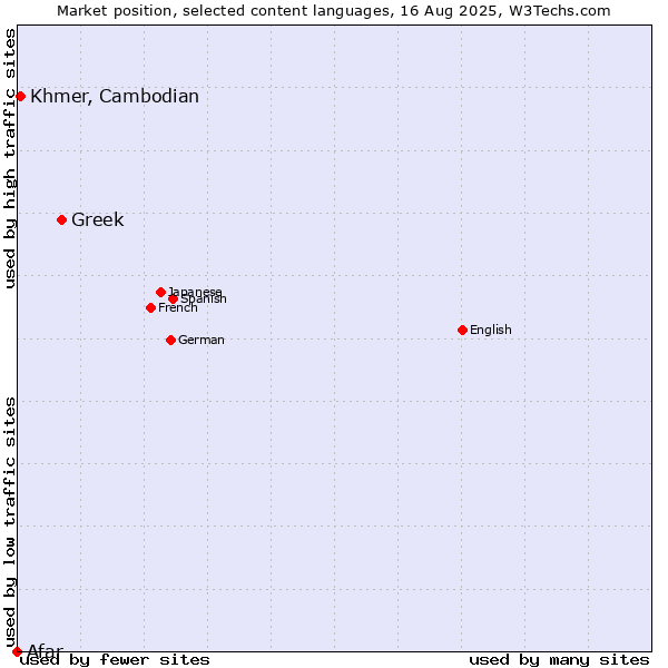 Market position of Greek vs. Khmer, Cambodian vs. Afar