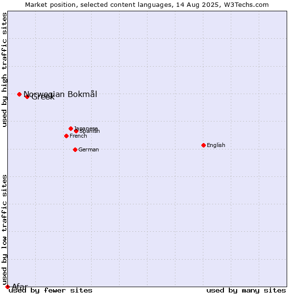 Market position of Greek vs. Norwegian Bokmål vs. Afar