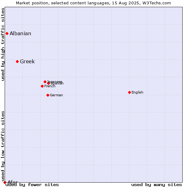 Market position of Greek vs. Albanian vs. Afar