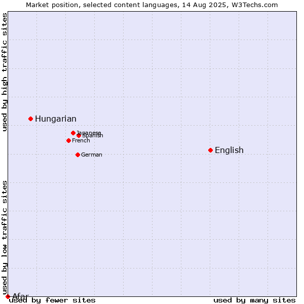 Market position of English vs. Hungarian vs. Afar