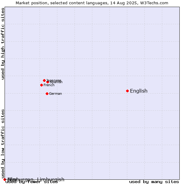 Market position of English vs. Limburgan, Limburgish vs. Afar