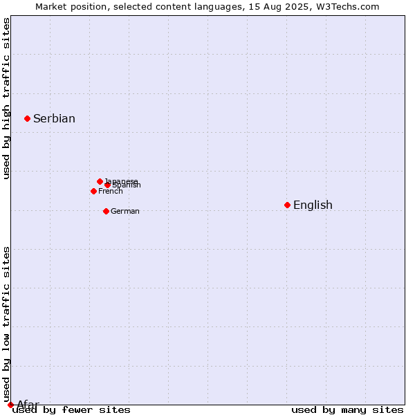 Market position of English vs. Serbian vs. Afar