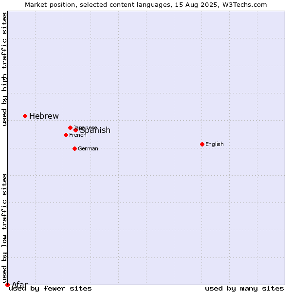 Market position of Spanish vs. Hebrew vs. Afar