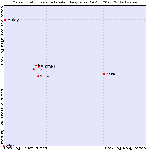 Market position of Spanish vs. Malay vs. Afar
