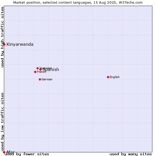 Market position of Spanish vs. Kinyarwanda vs. Afar