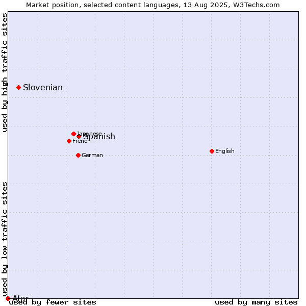 Market position of Spanish vs. Slovenian vs. Afar