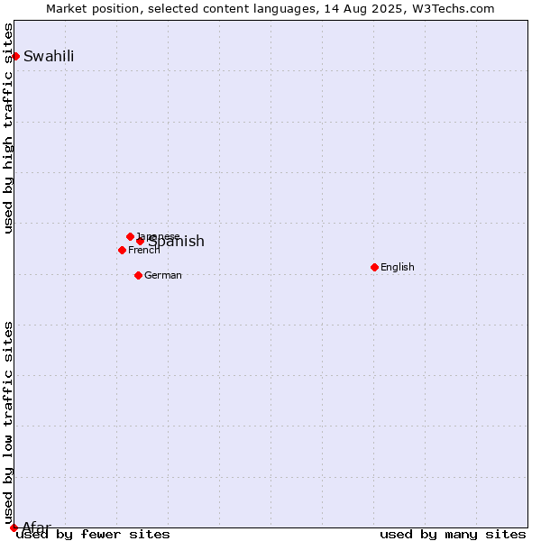Market position of Spanish vs. Swahili vs. Afar